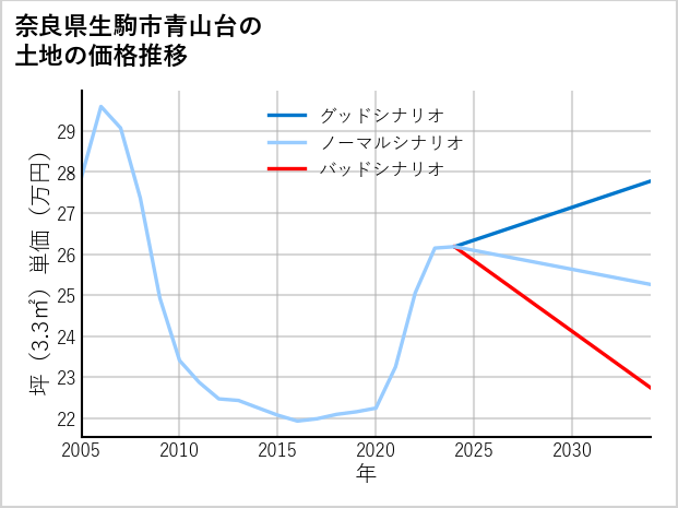 奈良県生駒市青山台の土地価格推移