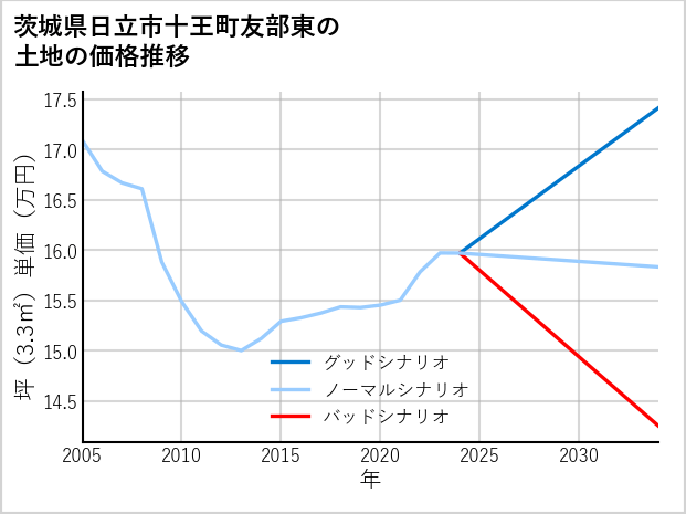 茨城県日立市十王町友部東の土地価格推移