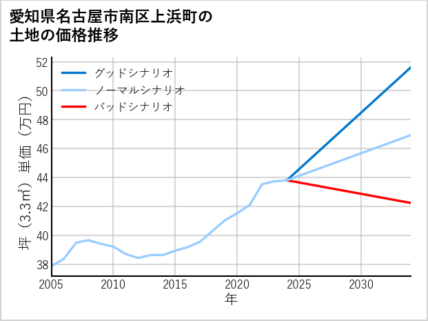 愛知県名古屋市南区上浜町の土地価格推移