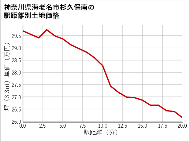 神奈川県海老名市杉久保南の徒歩距離別の土地坪単価