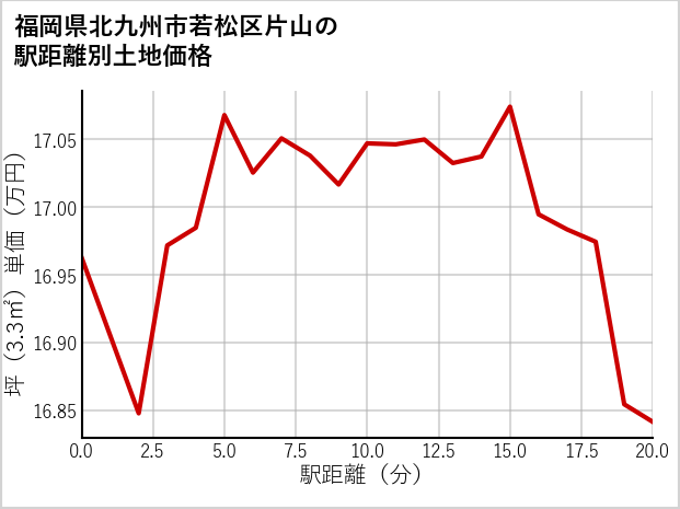 福岡県北九州市若松区片山の徒歩距離別の土地坪単価