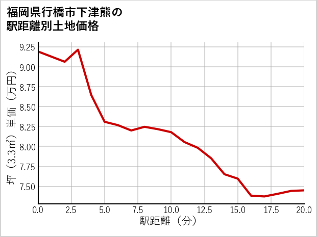 福岡県行橋市下津熊の徒歩距離別の土地坪単価