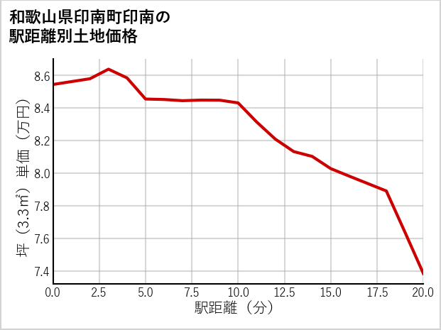 和歌山県印南町印南の徒歩距離別の土地坪単価