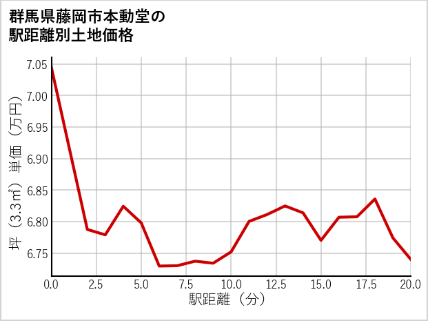 群馬県藤岡市本動堂の徒歩距離別の土地坪単価
