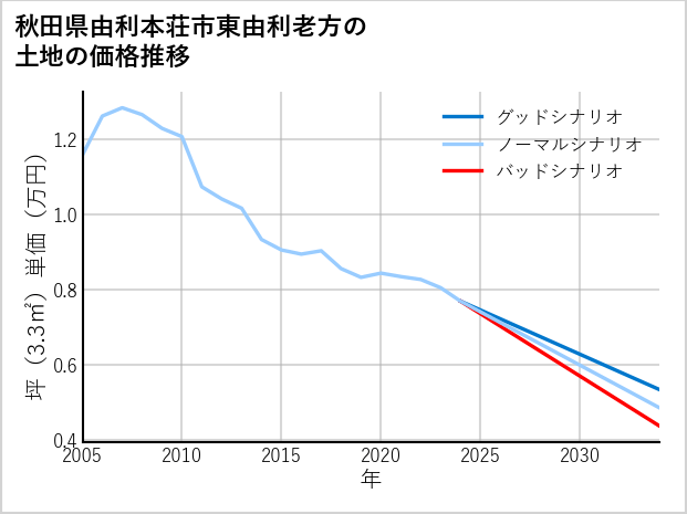 秋田県由利本荘市東由利老方の土地価格推移