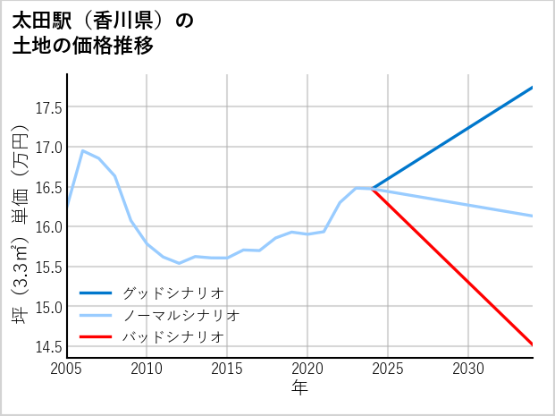 太田駅（香川県）の土地価格推移