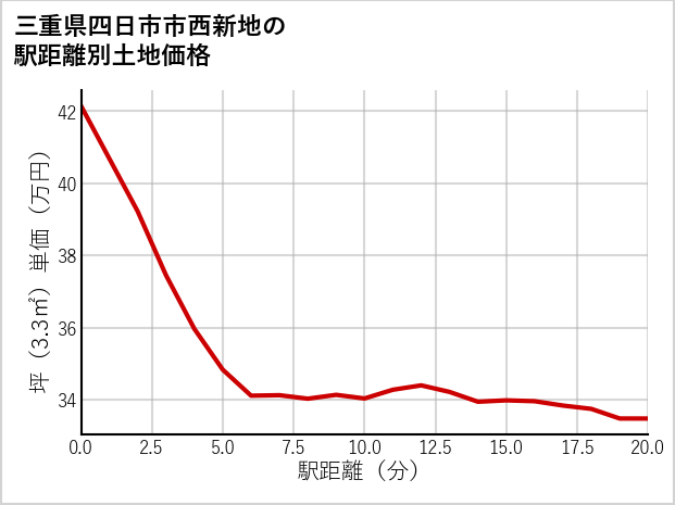 三重県四日市市西新地の徒歩距離別の土地坪単価