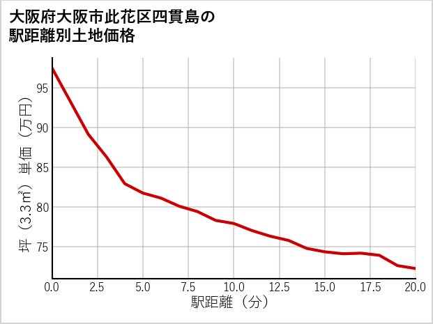 大阪府大阪市此花区四貫島の徒歩距離別の土地坪単価