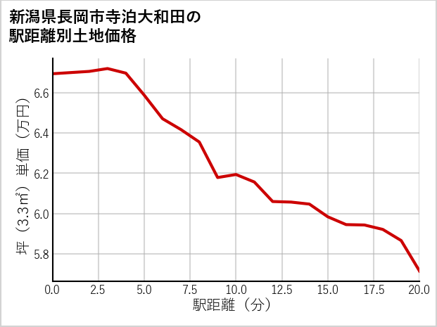 新潟県長岡市寺泊大和田の徒歩距離別の土地坪単価