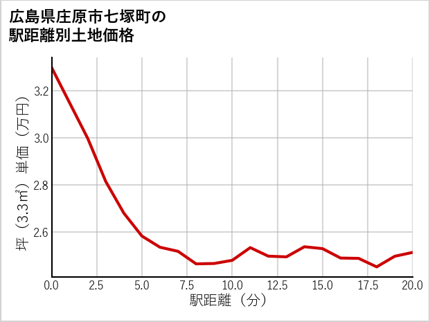 広島県庄原市七塚町の徒歩距離別の土地坪単価