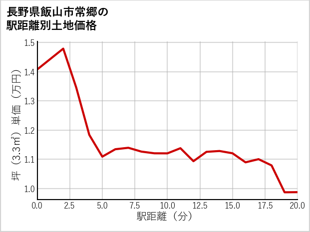 長野県飯山市常郷の徒歩距離別の土地坪単価