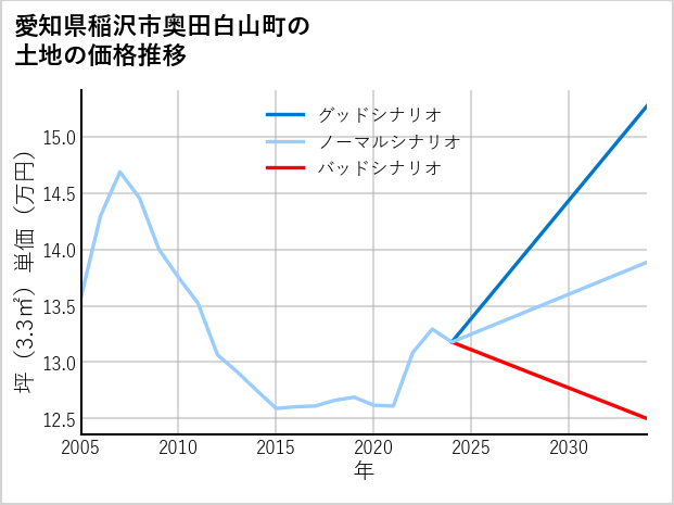 愛知県稲沢市奥田白山町の土地価格推移