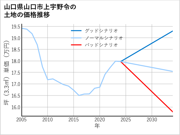 山口県山口市上宇野令の土地価格推移