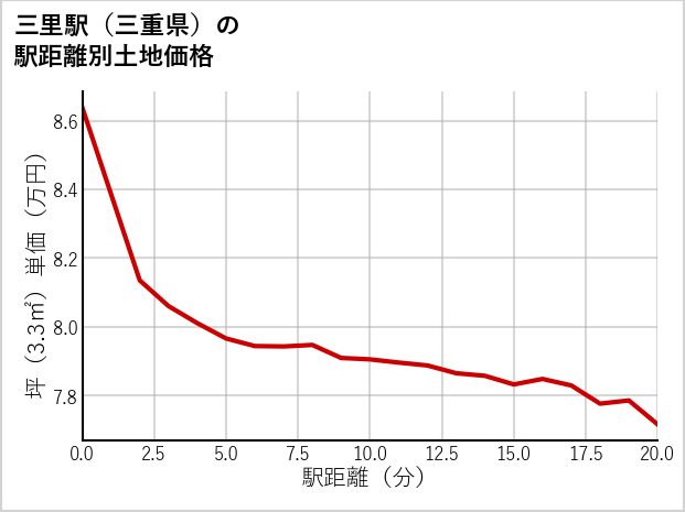 三里駅（三重県）の徒歩距離別の土地坪単価