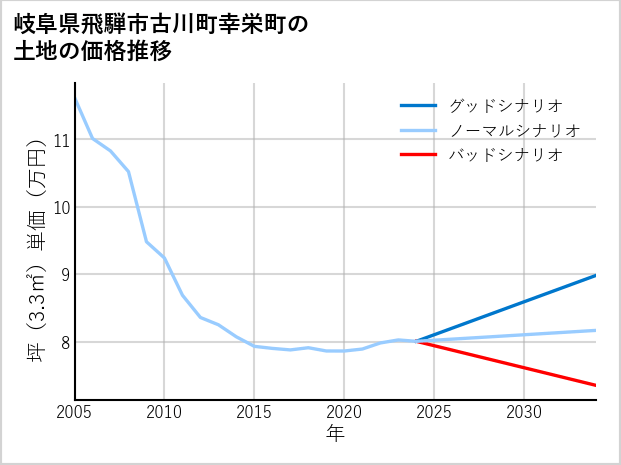 岐阜県飛騨市古川町幸栄町の土地価格推移