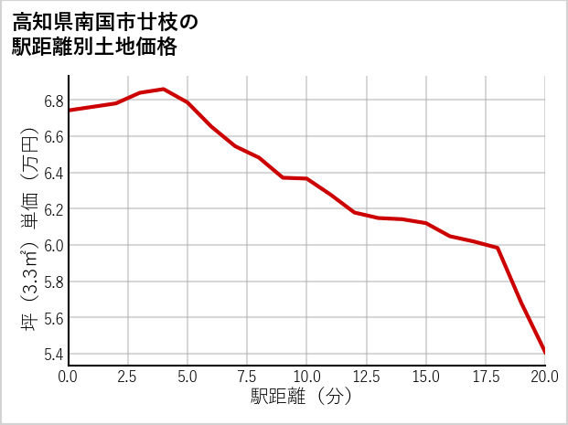 高知県南国市廿枝の徒歩距離別の土地坪単価
