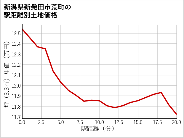 新潟県新発田市荒町の徒歩距離別の土地坪単価