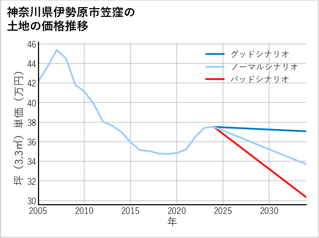 神奈川県伊勢原市笠窪の土地価格推移