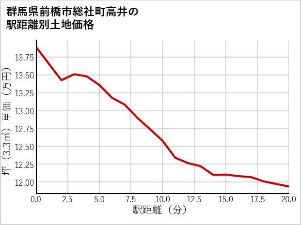 群馬県前橋市総社町高井の徒歩距離別の土地坪単価