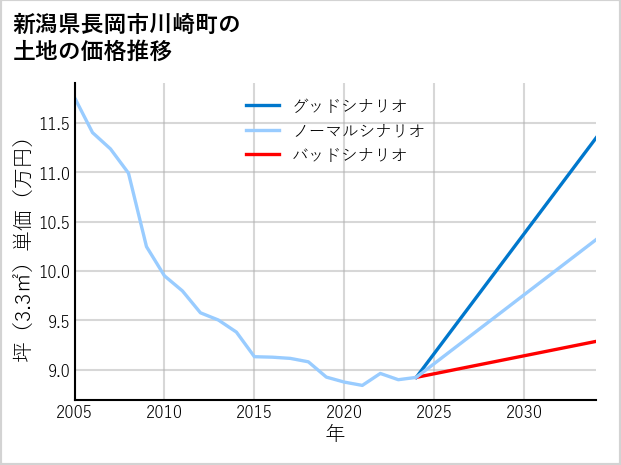 新潟県長岡市川崎町の土地価格推移