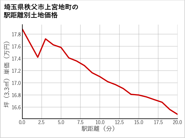 埼玉県秩父市上宮地町の徒歩距離別の土地坪単価