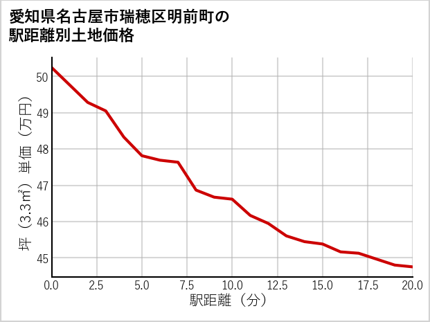 愛知県名古屋市瑞穂区明前町の徒歩距離別の土地坪単価