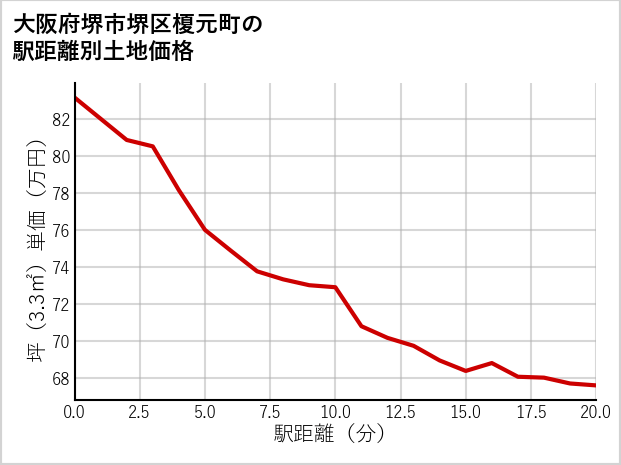 大阪府堺市堺区榎元町の徒歩距離別の土地坪単価
