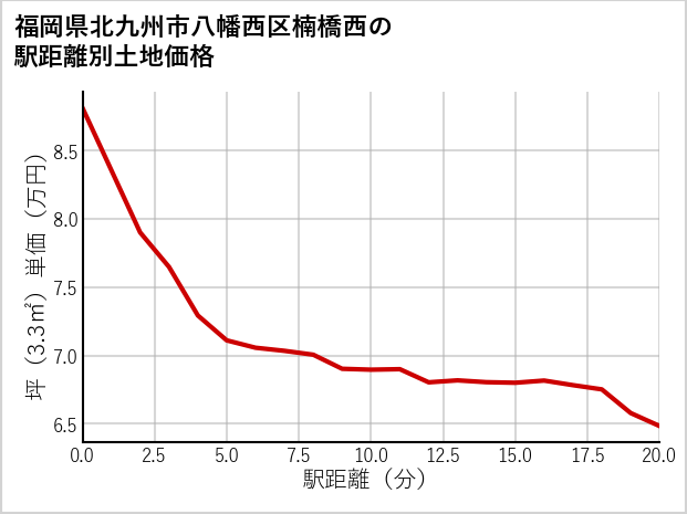 福岡県北九州市八幡西区楠橋西の徒歩距離別の土地坪単価