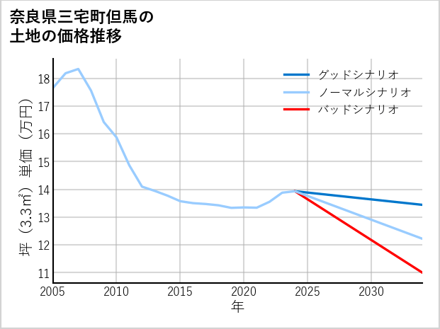 奈良県三宅町但馬の土地価格推移