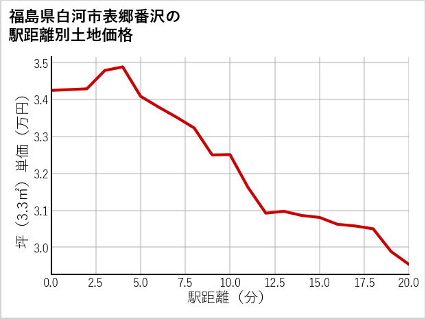 福島県白河市表郷番沢の徒歩距離別の土地坪単価