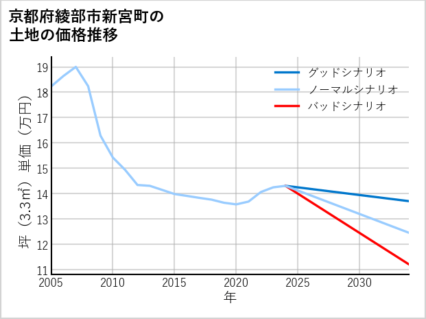 京都府綾部市新宮町の土地価格推移