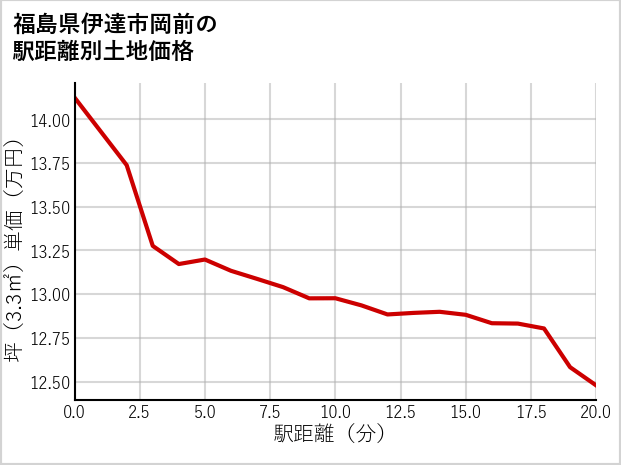 福島県伊達市岡前の徒歩距離別の土地坪単価