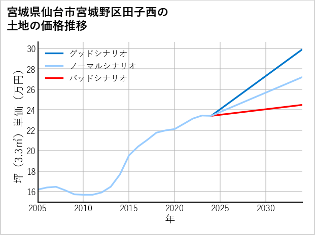 宮城県仙台市宮城野区田子西の土地価格推移