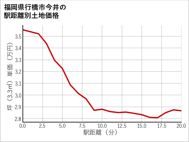 福岡県行橋市今井の徒歩距離別の土地坪単価