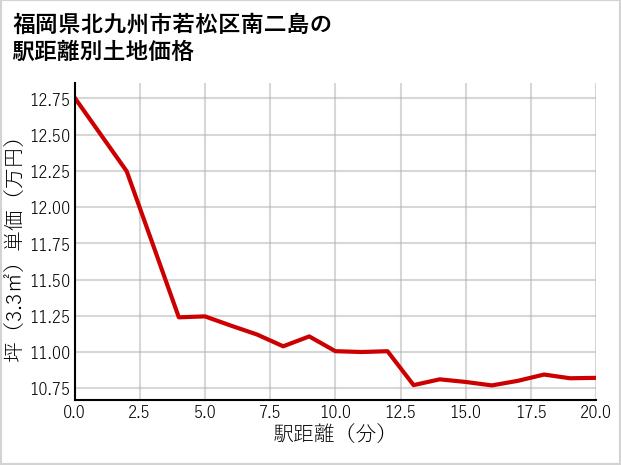 福岡県北九州市若松区南二島の徒歩距離別の土地坪単価