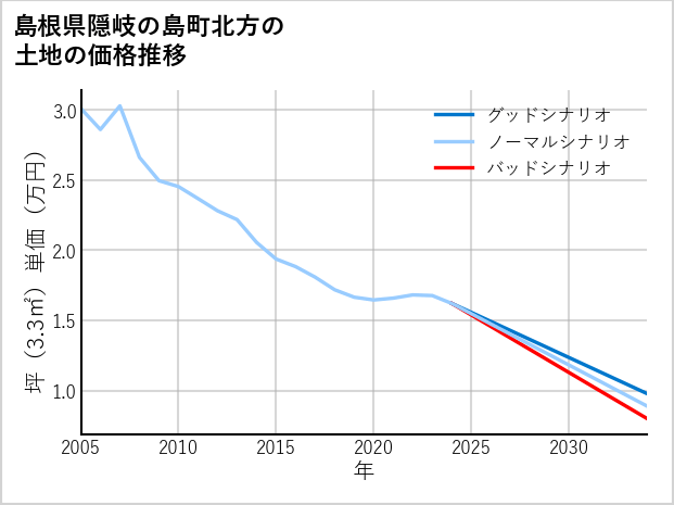 島根県隠岐の島町北方の土地価格推移