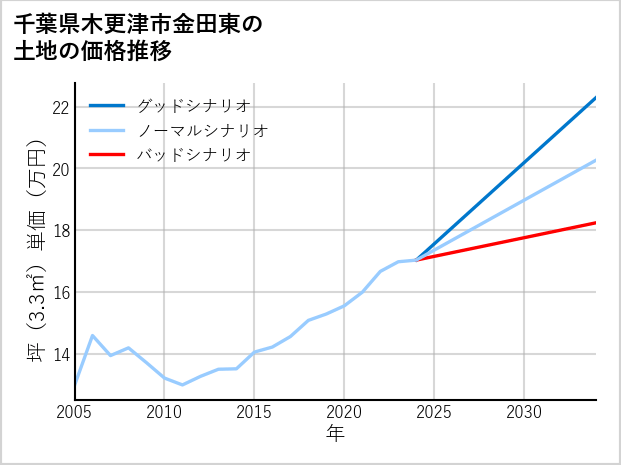 千葉県木更津市金田東の土地価格推移