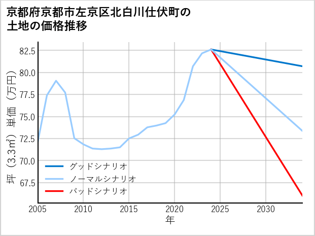 京都府京都市左京区北白川仕伏町の土地価格推移