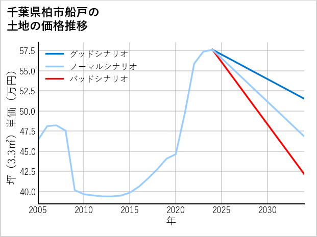 千葉県柏市船戸の土地価格推移