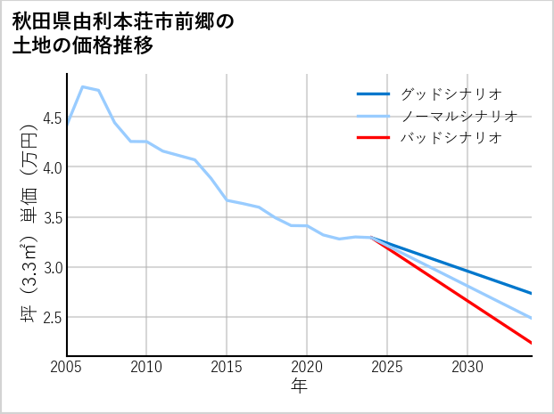 秋田県由利本荘市前郷の土地価格推移