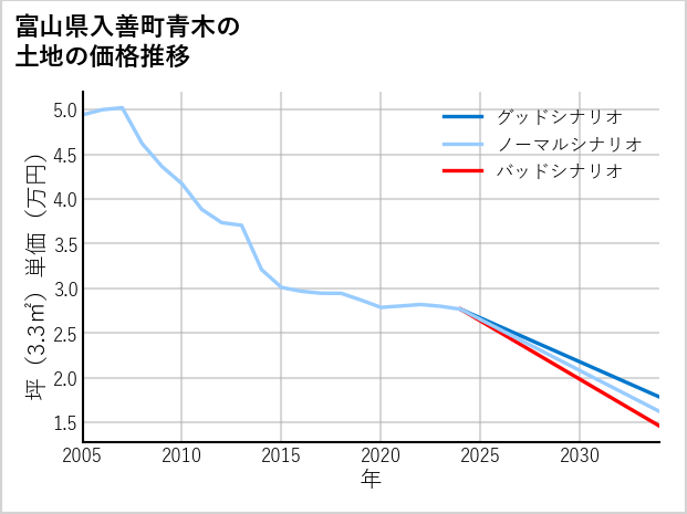 富山県入善町青木の土地価格推移