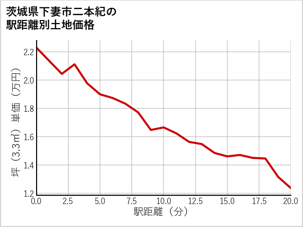 茨城県下妻市二本紀の徒歩距離別の土地坪単価