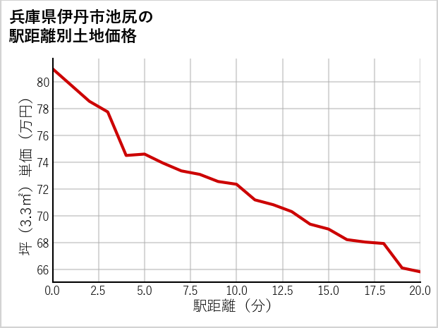 兵庫県伊丹市池尻の徒歩距離別の土地坪単価
