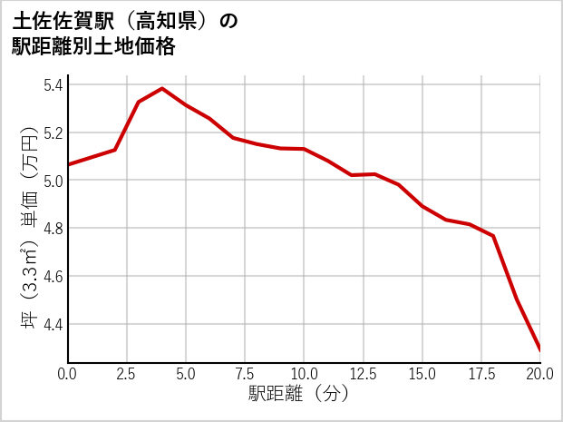 土佐佐賀駅（高知県）の徒歩距離別の土地坪単価