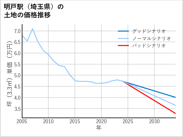 明戸駅（埼玉県）の土地価格推移
