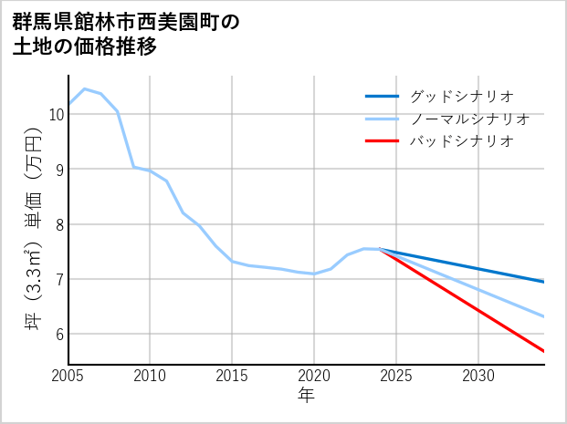 群馬県館林市西美園町の土地価格推移