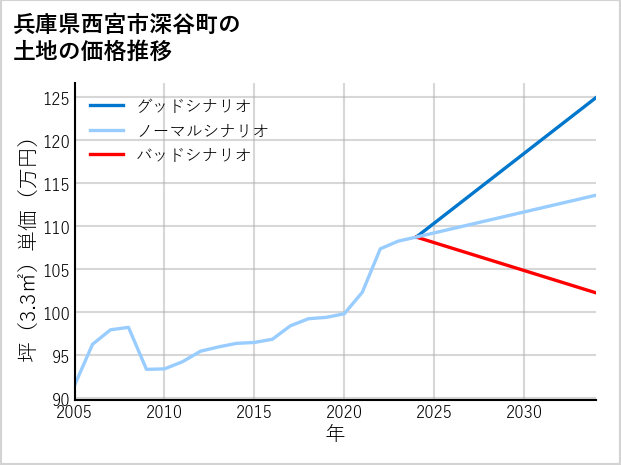 兵庫県西宮市深谷町の土地価格推移