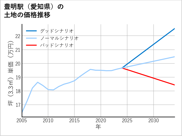 豊明駅（愛知県）の土地価格推移