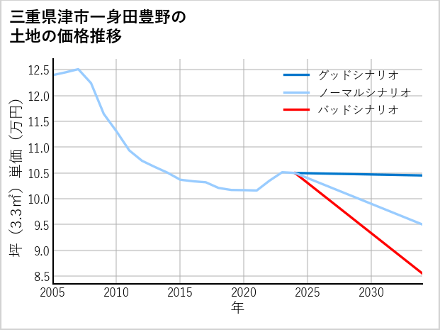 三重県津市一身田豊野の土地価格推移