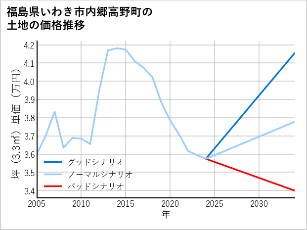 福島県いわき市内郷高野町の土地価格推移